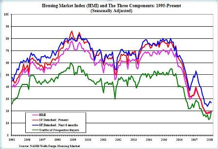 Chart Courtesy: NAHB.org